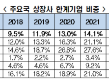 국내 상장사 5곳 중 1곳 한계기업…“영업이익으로 대출 갚지 못해”