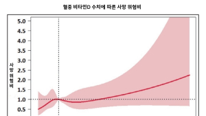 비타민D, 암 치료에 무조건 좋다?…‘이 암’ 환자에겐 외려 독