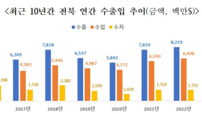 전북 무역수지 흑자규모 지난해 ‘역대 최저’