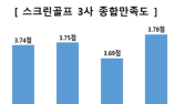 “스크린골프 3사 만족도 5점 중 3.74점…매장 위생·프로그램 오류 불만”