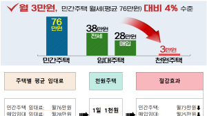 인천시, 신혼부부 ‘천원주택’ 예비 입주자 모집