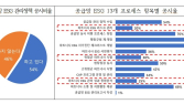동반위 “국내 100대 기업, 공급망 ESG 공시비율 54%에 불과”