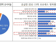 동반위 “국내 100대 기업, 공급망 ESG 공시비율 54%에 불과”