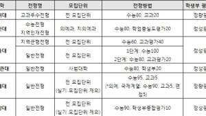 ‘정시러’도 학생부 관리 필요할까?