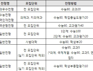 ‘정시러’도 학생부 관리 필요할까?
