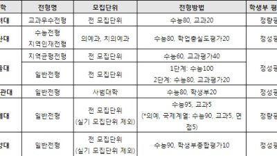 ‘정시러’도 학생부 관리 필요할까?