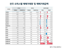 전북 부동산 거래 지난해 증가세로 ‘반등’