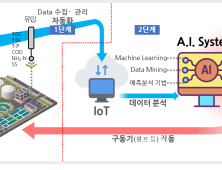 구리시, 갈매수질복원센터 지능화 시스템 가동