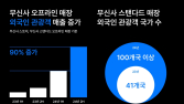 무신사 “지난해 오프라인 매장 외국인 매출 전년比 6배 증가”