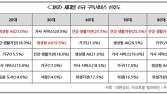 “구독경제 시대…2030은 생성형 AI, 4060은 가전 선호”