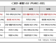 “구독경제 시대…2030은 생성형 AI, 4060은 가전 선호”