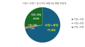 나도 사탐런? 10명 중 7명은 사탐 성적이 더 높았다