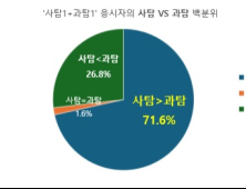 나도 사탐런? 10명 중 7명은 사탐 성적이 더 높았다