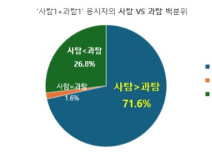 나도 사탐런? 10명 중 7명은 사탐 성적이 더 높았다
