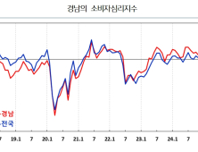 2월 경남 소비심리 전월보다 상승 