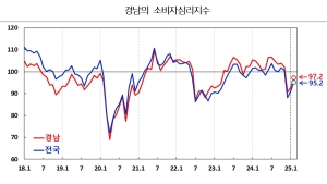 2월 경남 소비심리 전월보다 상승 