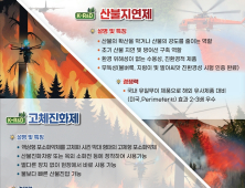 산림청 개발 산불지연제, 조달청 혁신제품 지정