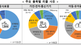 ‘안전문제’ 해외 리콜제품, 국내서 1336건 적발…소비자원 유통차단