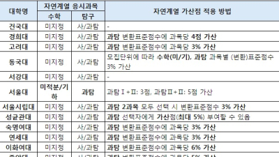 ‘사탐런’ 해도 될까? 가산점 체크는 필수!