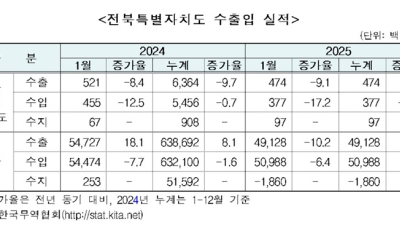 1월 전북 수출, 전년 동기 대비 9.1% 감소
