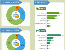 '한의약산업 매출 11조원 돌파'… 한의약산업실태조사 결과 발표