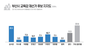 부산시교육감 재선거 김석준 21.1%, 차정인 10.7%…양자대결 땐 보수>진보