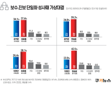 보수후보 단일화 후 양자대결 시 보수진영 승리…金과는 ‘우위’ 車에는 ‘완승’ 점해