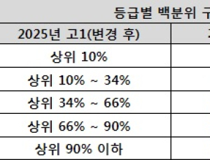 고교학점제와 2028학년도 대입 변화
