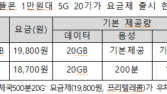 ‘1만원대 20GB’ 5G 알뜰폰 요금제↑…“도매대가 인하 효과”
