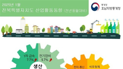 전북 광공업 생산과 출하 모두 급감