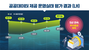  LH, 공공데이터 제공 5년 연속 최고 등급 획득 外 GS건설‧호반건설 [쿡경제]