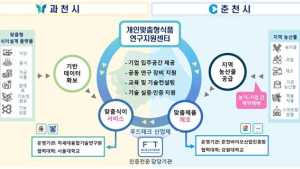 춘천시, 105억원 규모 푸드테크 연구지원센터 유치