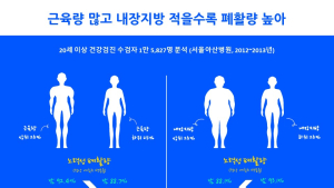 근육 적고 내장지방 많으면 ‘폐활량’도 감소…“최대 4배 차이”