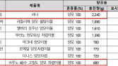 소비자원 “양모 이불 충전량 최대 세 배 차이”…총량 표시 권고