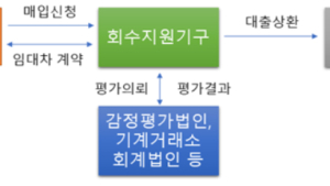 캠코, ‘동산담보물 직접매입 프로그램’ 누적 430억원 돌파