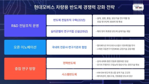 현대모비스, 자체 설계 반도체 양산 성공…“전동화·전장 경쟁력 강화”