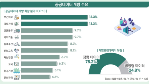 공공데이터 기업 매출 기여도 40.8%...의료·국토 개방 수요 많아
