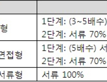 2026학년도 수시, 신설 전형에 주목하자