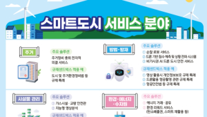 국토부, 스마트도시 규제샌드박스 공모...사업당 최대 5억 지원
