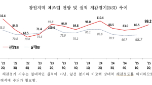 창원지역 제조업, 2분기 경기전망 '약보합세'...내수 부진이 최대 리스크