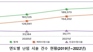 난임시술 4년간 36.7% 증가…평균 연령 38세