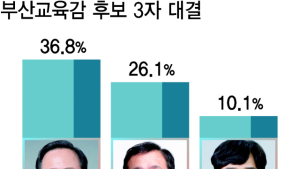 [부산교육감 재선거] '블랙아웃' 前 김석준 1강- 정승윤 1중 - 최윤홍 1약 구도