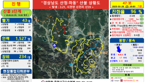 산청 진화율 96%…시설 피해 83개소 확인, 잔여 화선 2.5㎞