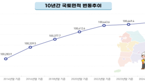 국토 면적, 여의도 크기 3.6배만큼 늘어나