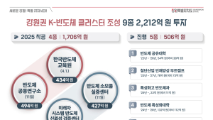 강원도, ‘강원권 K-반도체 클러스터’ 4개 사업 본격 추진