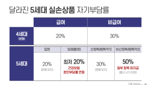 새 실손 연말 출시…당분간 산정특례 없으면 MRI 보장 안돼