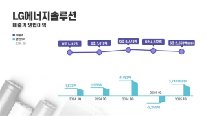 LG엔솔, 1분기 영업이익 3747억원…전년比 138.2%↑