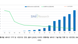 리튬메탈 배터리 시장, 2035년 470억 달러 전망…기술적 도전은 여전