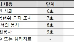 학교폭력, 2026 대입 모든 전형에 반영된다