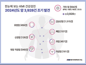 KMI한국의학연구소 “지난해 암 3928건 조기 발견”